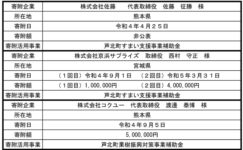 令和4年度 企業版ふるさと納税寄附実績一覧の画像、詳細はPDFファイルをご参照ください