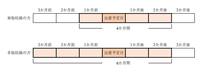 産前産後期間の国民健康保険税の軽減措置イメージ画像、詳細は本文に記述しています。