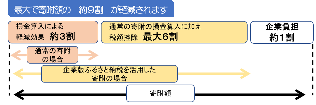 法人関係税からの納税控除についての説明画像。詳細はリーフレットをご確認ください。