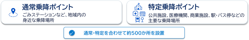 乗降ポイントの種類