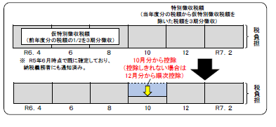 年金特別徴収の説明画像、詳細は本文に記述しています。