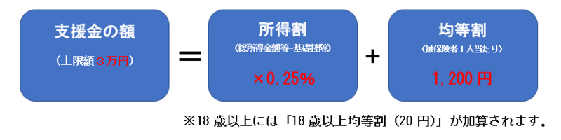 子ども・子育て支援金支援額の計算方法