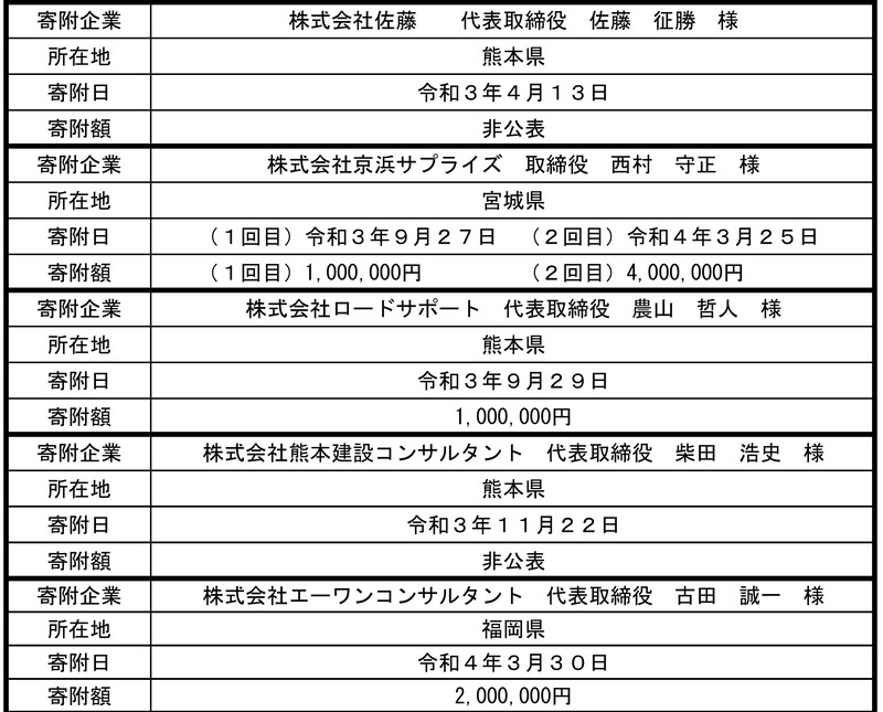 令和3年度 企業版ふるさと納税寄附実績一覧の画像、詳細はPDFファイルをご参照ください