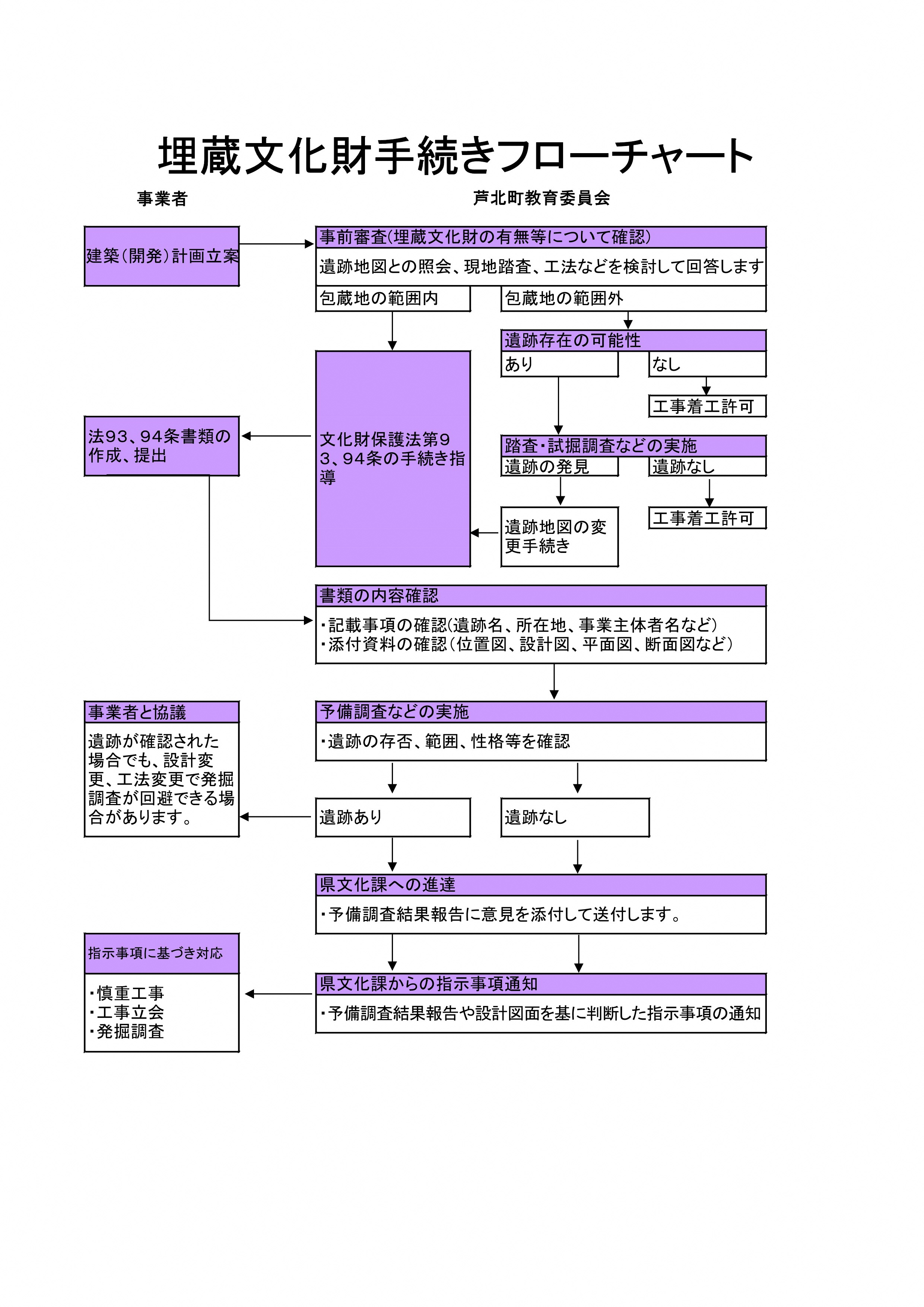 埋蔵文化財手続きフローチャートの画像。詳細はPDFをご確認ください。