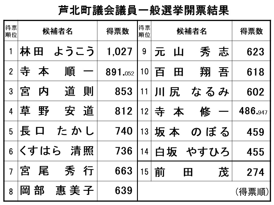 芦北町議会議員一般選挙の確定結果の表画像
