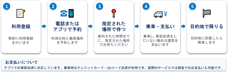 ご利用の流れ